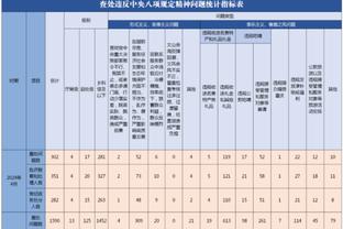 掘金篮板33-47输14个！约基奇：我们团队没有拼抢篮板 有时没卡位